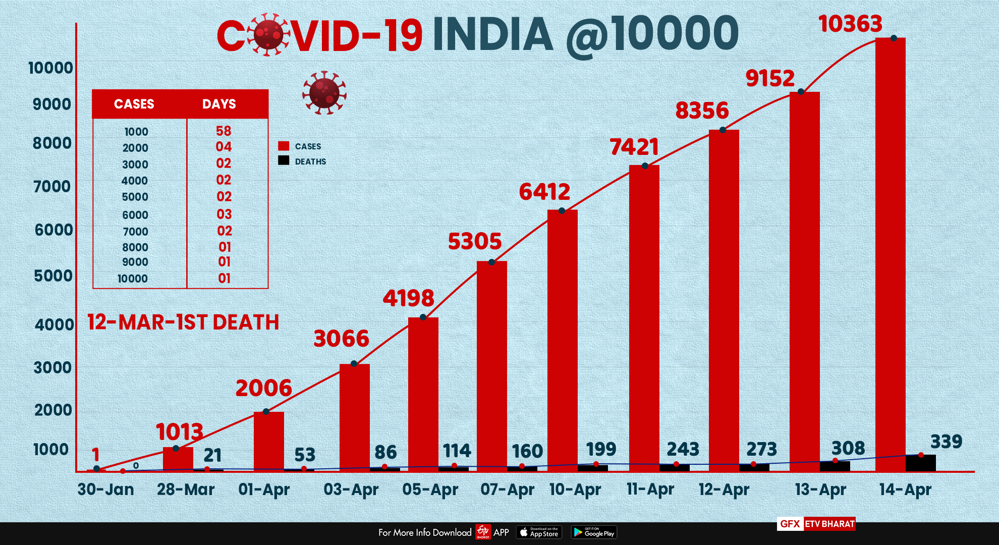 COVID-19 positive cases in India crosses 10,000