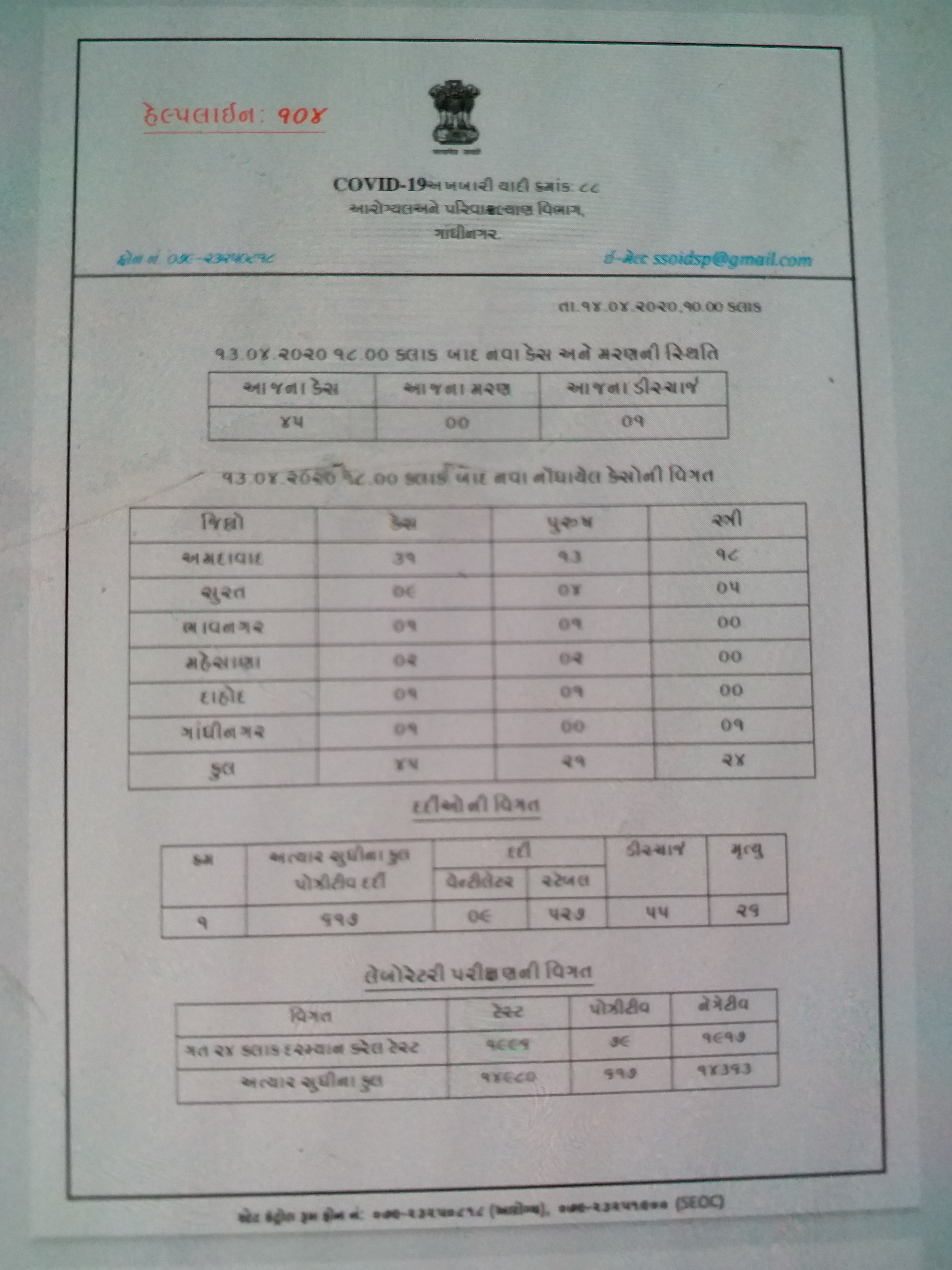 گجرات میں کورونا وائرس سے ہلاک ہونے والے افراد کی تعداد ضلع وار