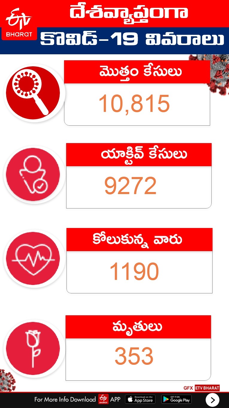 29 deaths and 1463 new cases reported in last 24 hours