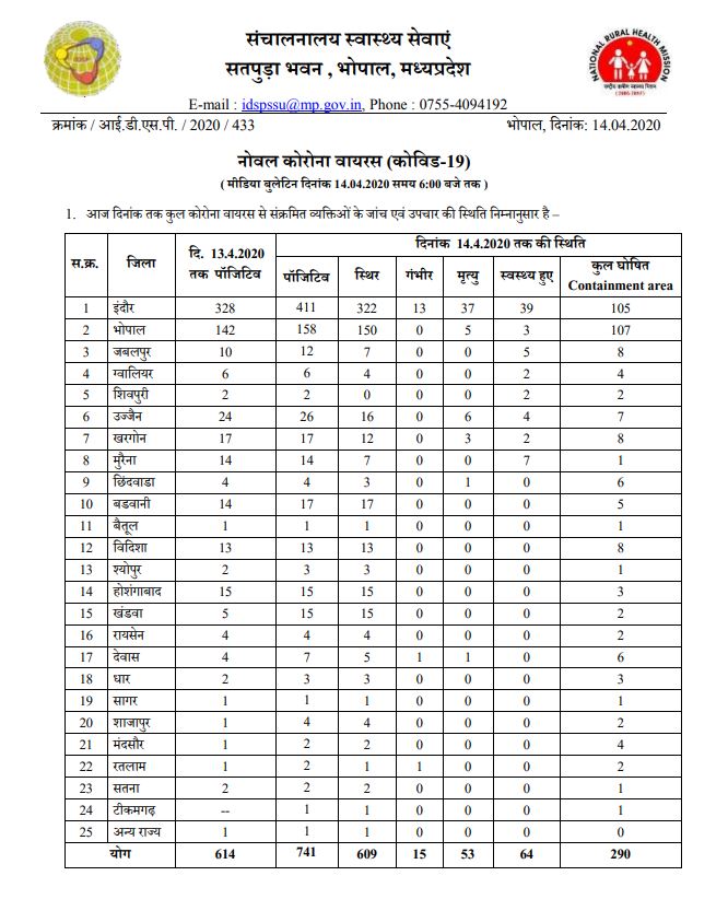 total-corona-patient-update-in-madhyapradesh