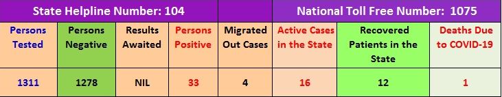 COVID TRACKER OF HIMACHAL PRADESH