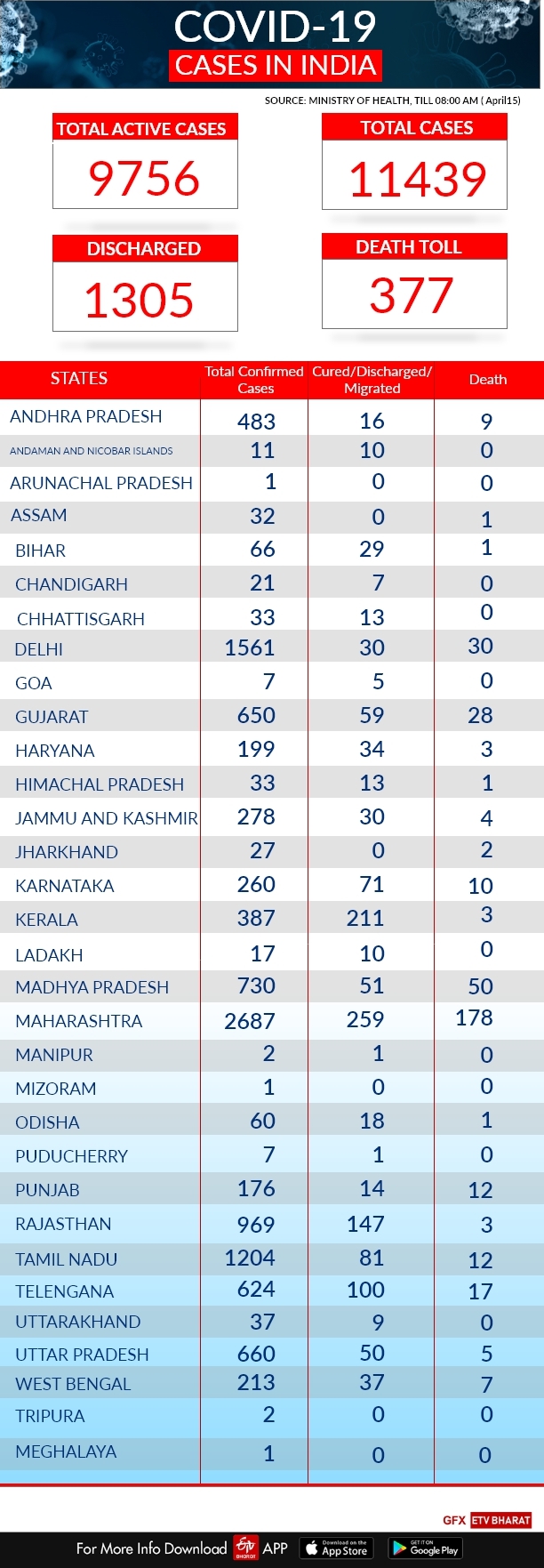 COVID19 India tracker:State wise report