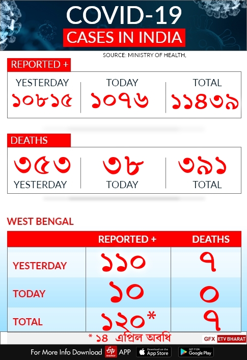 Coronavirus Tracker in India and West Bengal