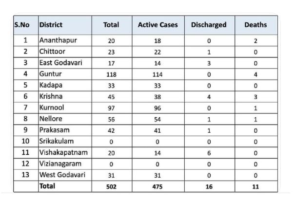 జిల్లాల వారీగా కరోనా కేసులు