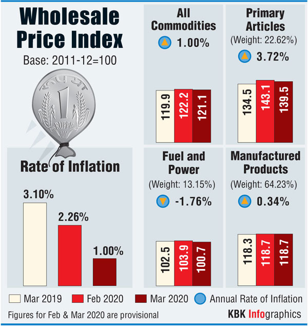 WPI inflation cools to four-month low of 1% in March