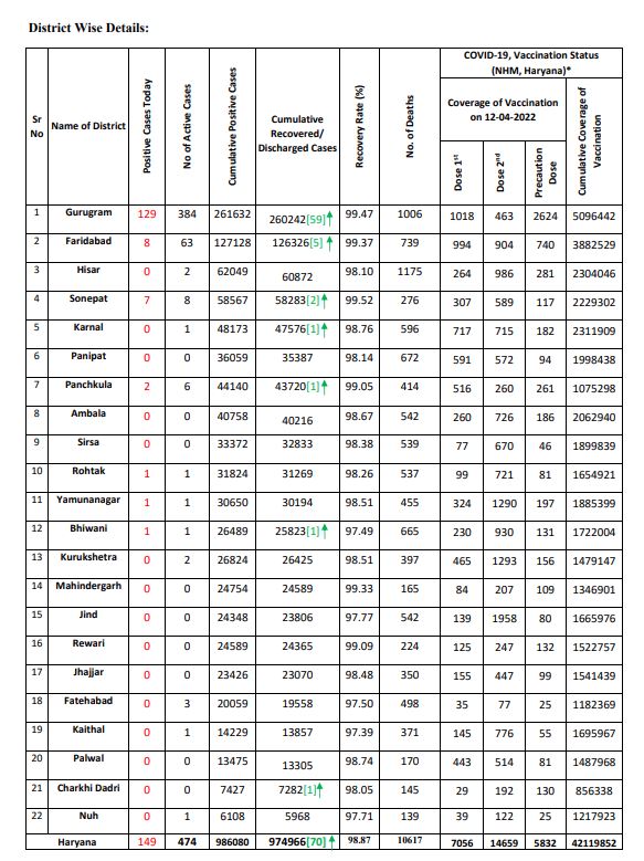 Haryana corona update