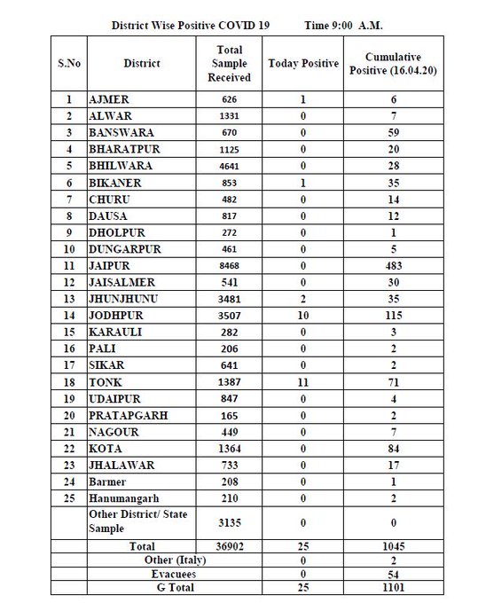 Rajasthan State Health Dept