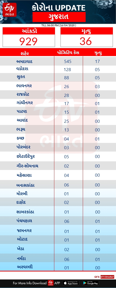 COVID-19: રાજ્યમાં કુલ 929 કેસ પોઝિટિવ, 36 લોકોનાં મોત