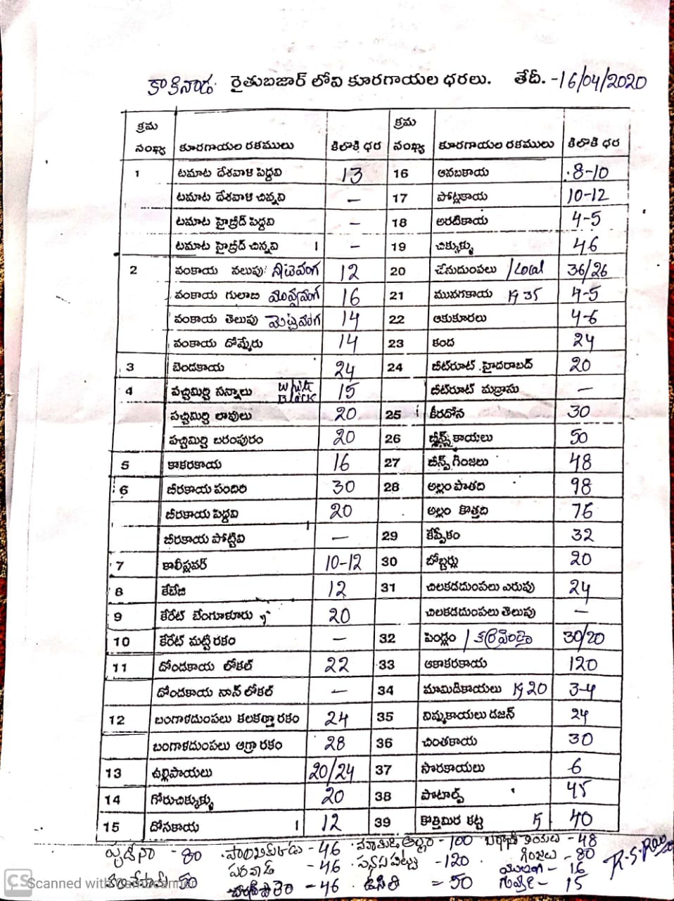 కాకినాడ రైతుబజార్​లో కూరగాయల ధరలు