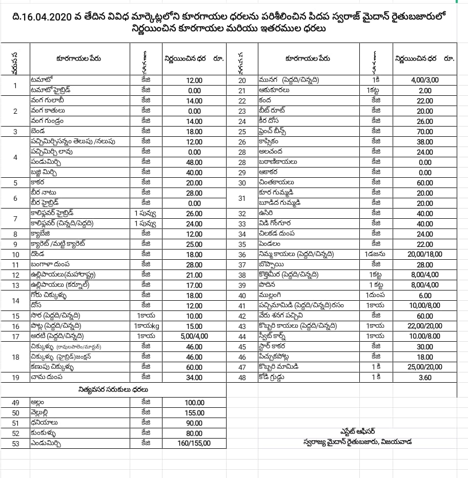 విజయవాడలో కూరగాయల ధరలు