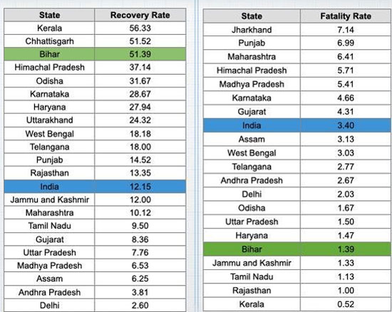 Bihar has taken steps to control the corona