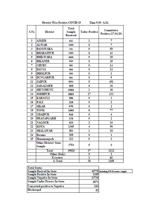 corona-positive-total-figure-reached-1169-in-rajasthan