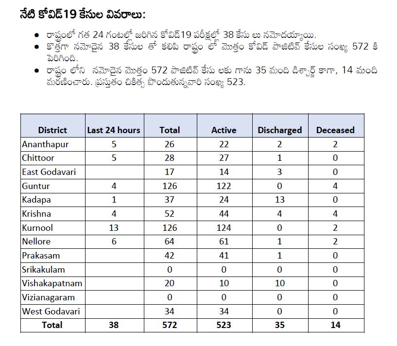 572 corona positive cases in the state