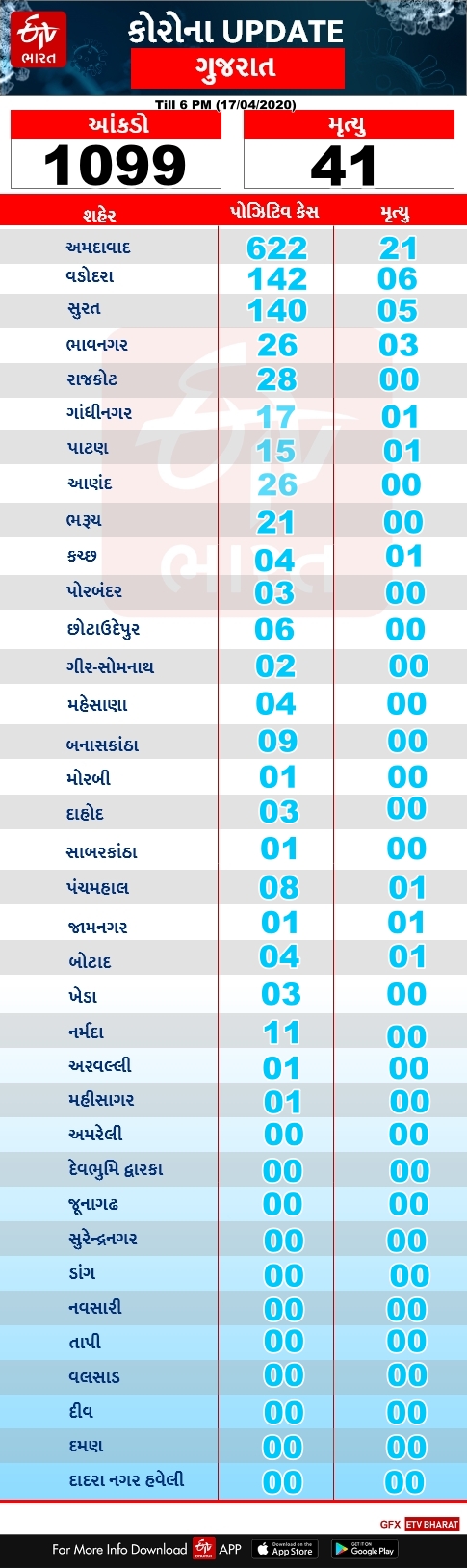 COVID-19: રાજ્યમાં કુલ 1099 કેસ પોઝિટિવ, 41 લોકોનાં મોત