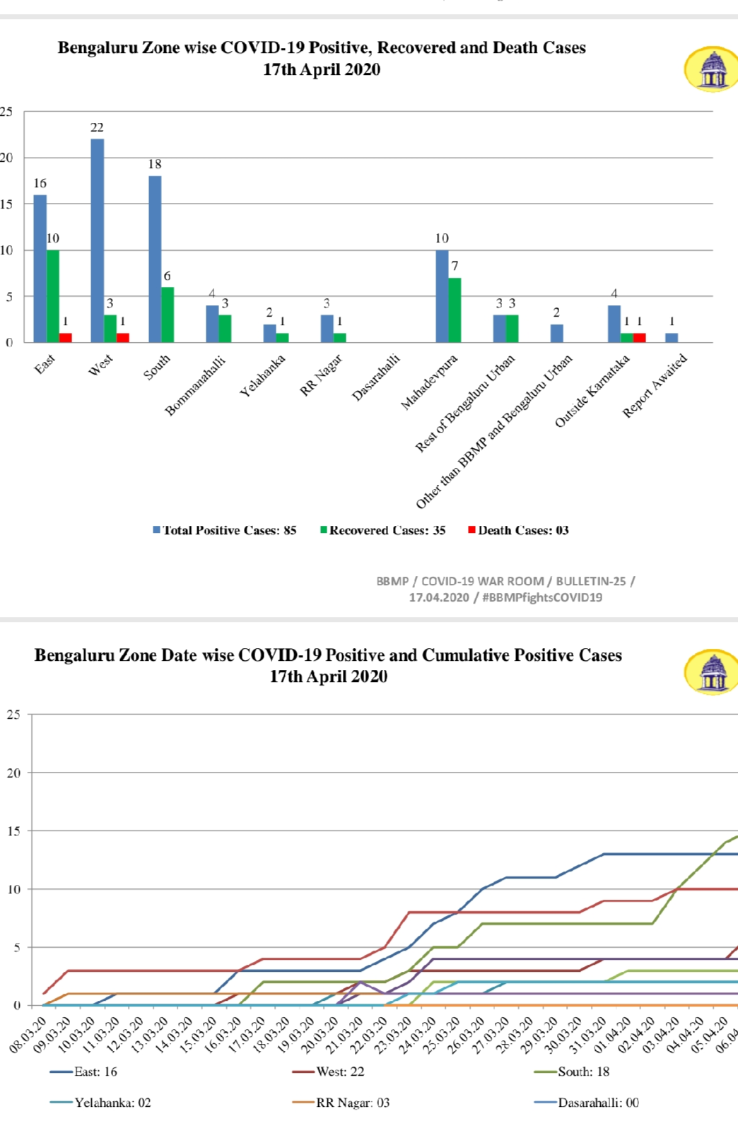 Corona statistic