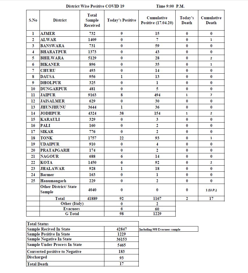 राजस्थान में कोरोना पॉजिटिव, Rajasthan corona update