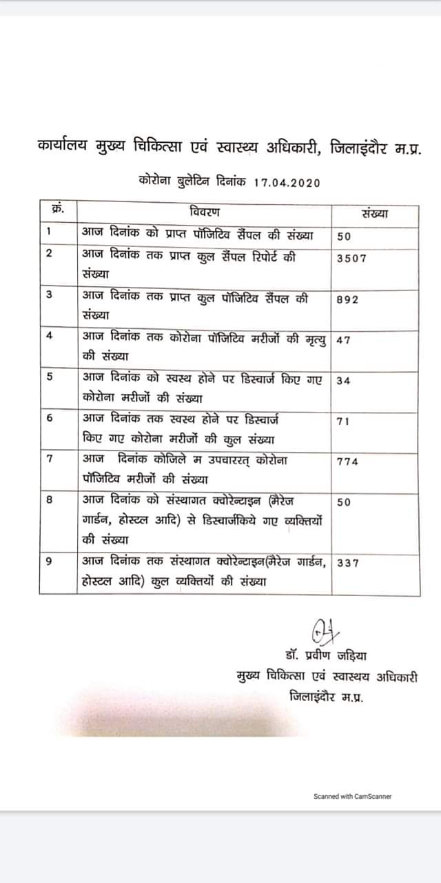 इंदौर में चार कोरोना के नए मामले