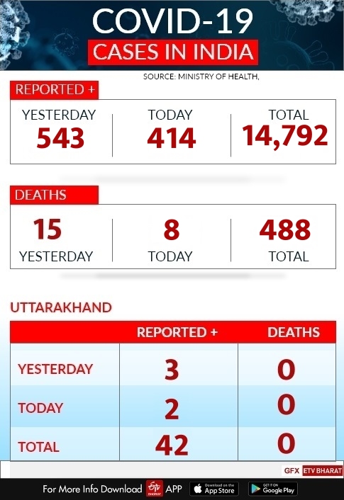 etv-bharat-corona-tracker-update