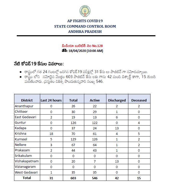 31-new-corona-cases-conformed in-ap