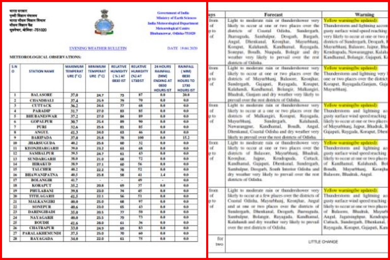 ରାଜ୍ୟର 6 ସ୍ଥାନରେ 40 ଡିଗ୍ରୀ ଟପିଲା ତାପମାତ୍ରା