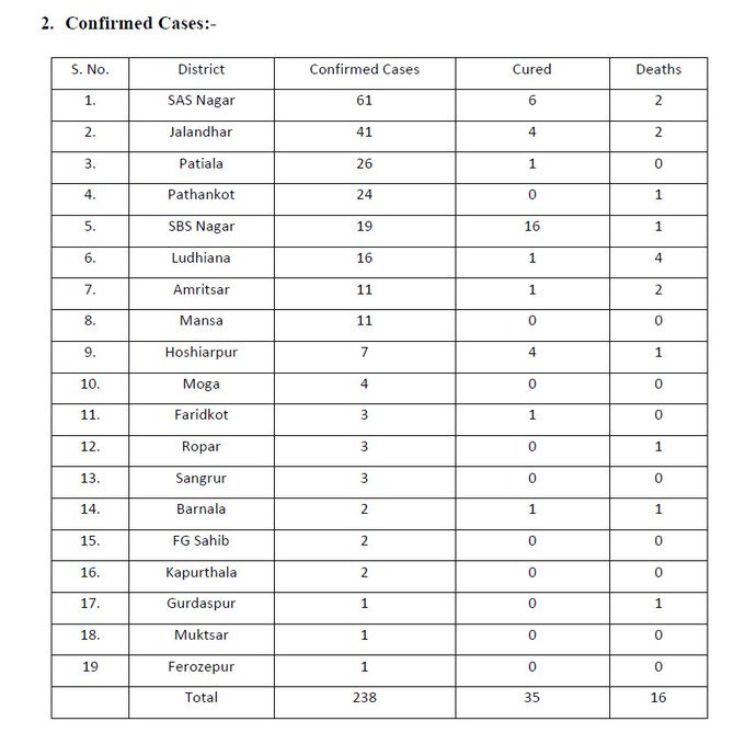 पंजाब में कोरोना के आंकडे़