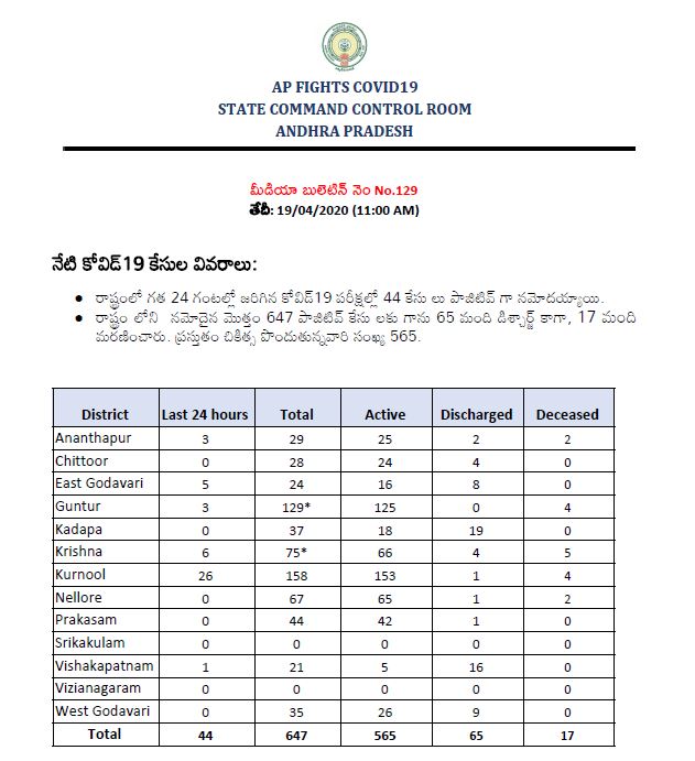 44 new covid cases in andhrapradesh