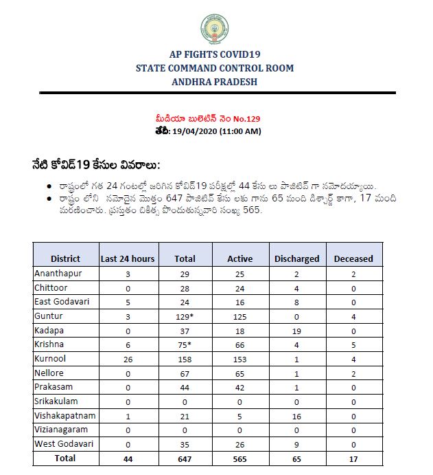 44-new-corona-cases-conformed- in- andhrapradesh