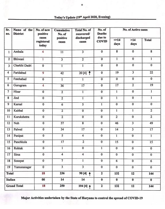 haryana corona virus update