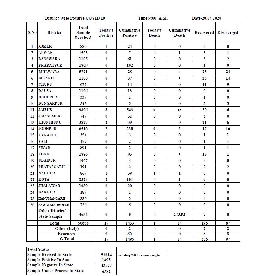 rajasthan corona update, राजस्थान में कोरोना वायरस की खबर, राजस्थान में कोरोना पॉजिटिव आंकड़े