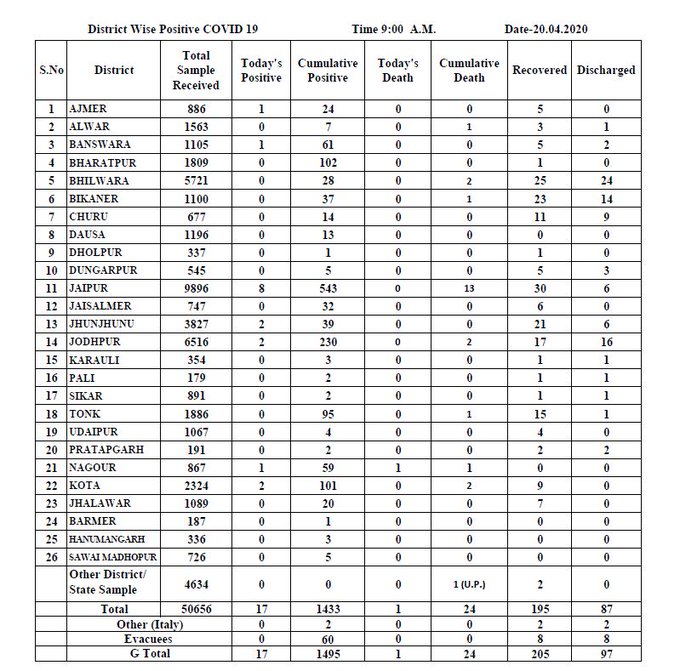 राजस्थान में कोरोना वायरस के आंकड़े