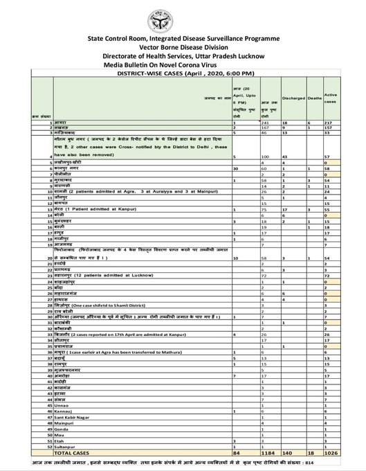 यूपी में कोरोना का आंकड़ा