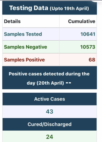 7 more corona positive cases in odisha