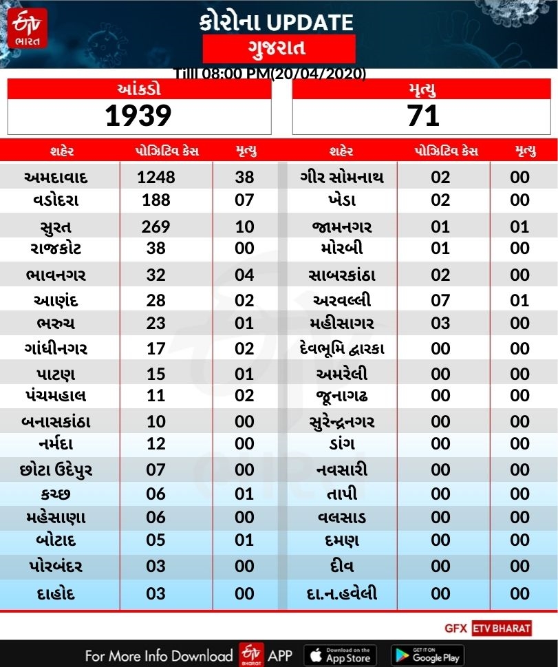 COVID-19: રાજ્યમાં કુલ 1939 કેસ પોઝિટિવ, 71 લોકોનાં મોત