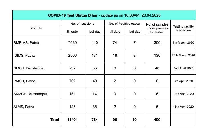 अब तक की जांच रिपोर्ट ( स्वास्थ्य विभाग, बिहार)