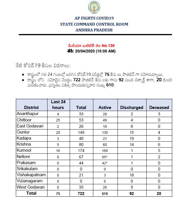 722-corona-positive-cases-reported-in-ap