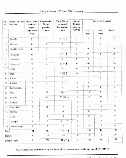 haryana corona virus update