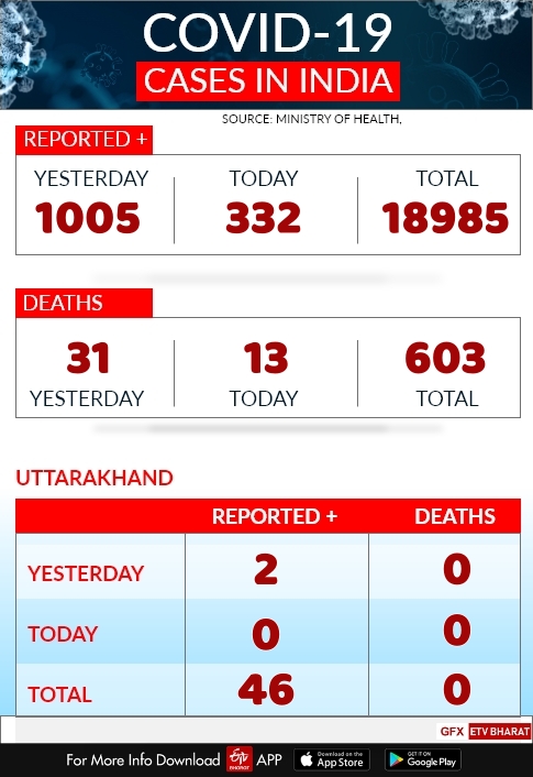 uttarakhand corona update