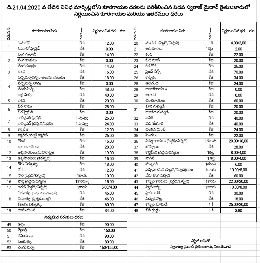 vegetables price in raithu bazars today