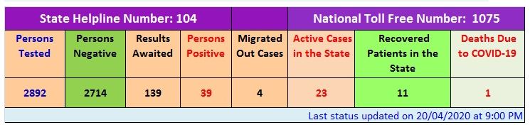 Circumstances are stable in Himachal, no new case has come in last 48 hours