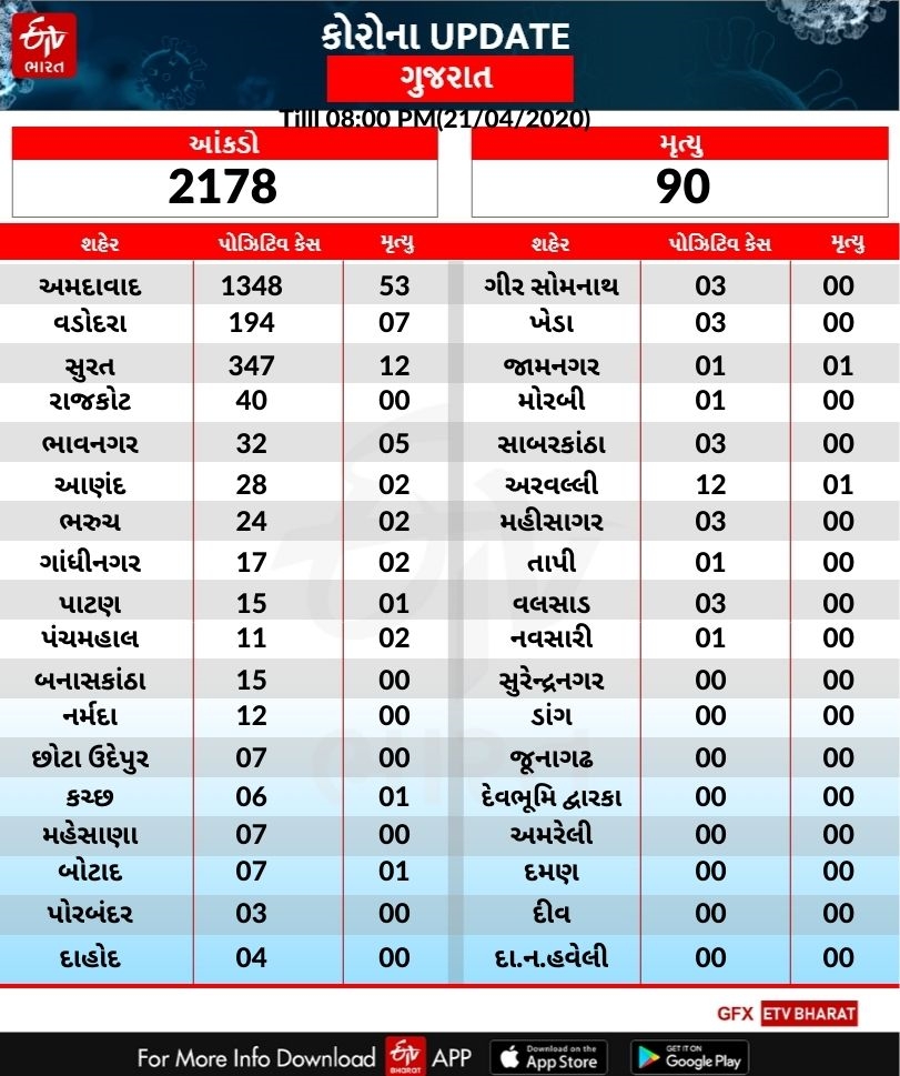 COVID-19: રાજ્યમાં કોરોનાના પોઝિટિવ કેસો 2000ને પાર, 90 લોકોનાં મોત,