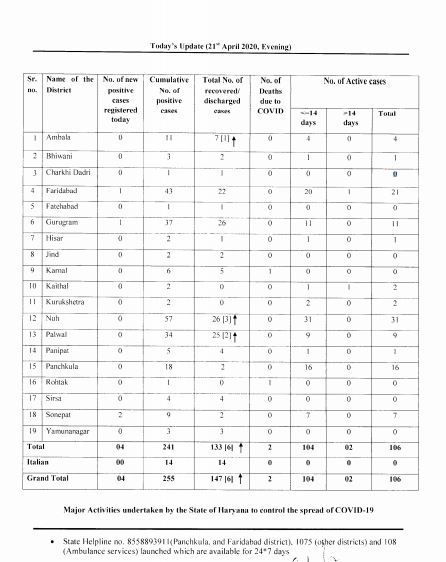 haryana corona virus update