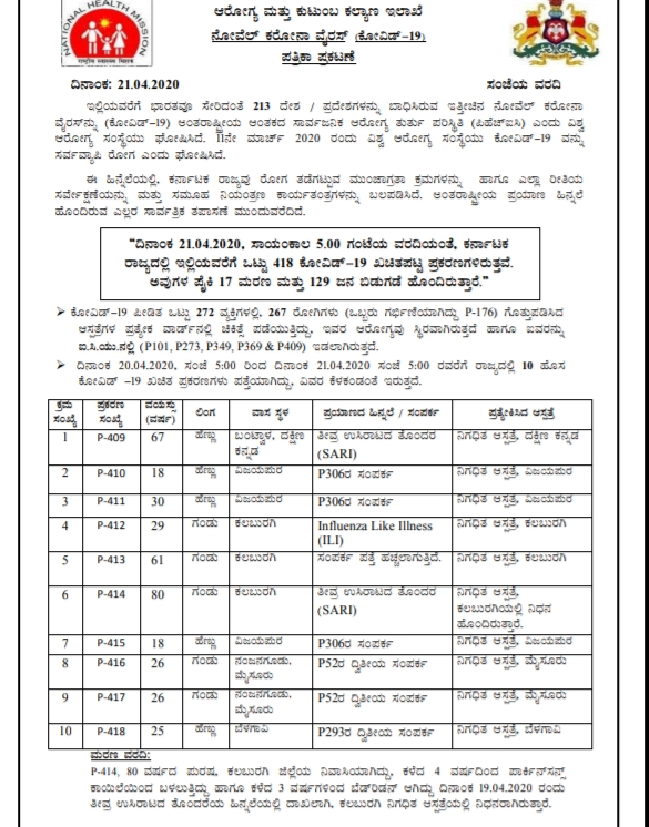 7 people discharged in Mysore