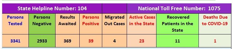 Tests of 460 people in one day in Himachal, no case in last 48 hours