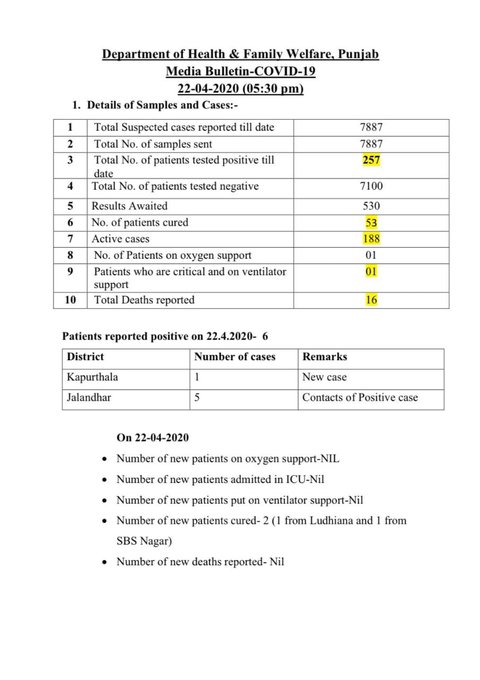 पंजाब में कोरोना के केस