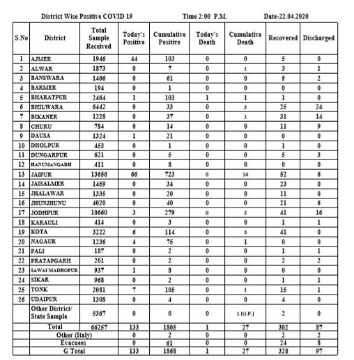 राजस्थान में कोरोना के मामले