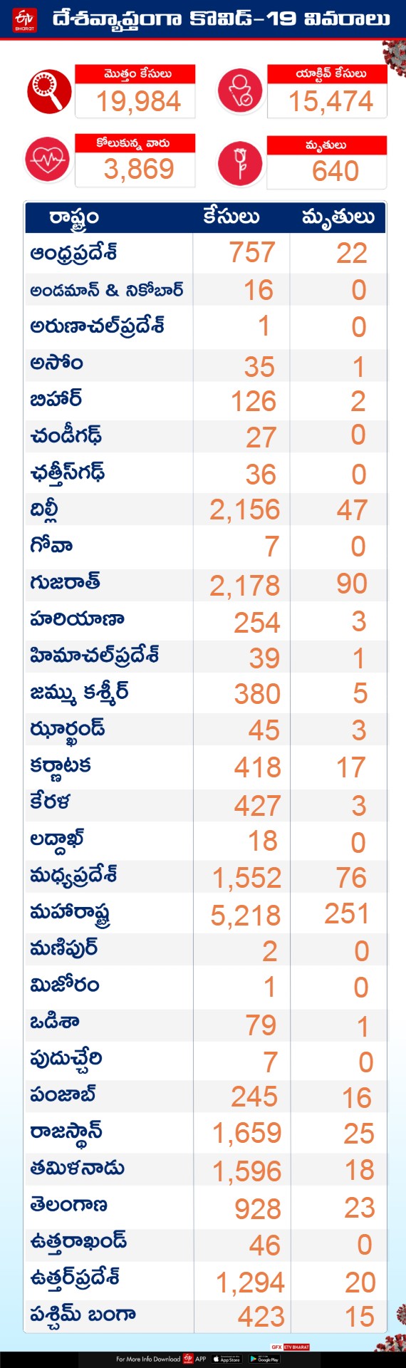 corona-cases-in-india-rises-to-almost-20k