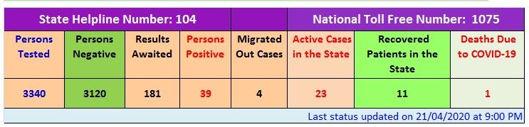 No case in Himachal in last 72 hours, 3340 tests have been done