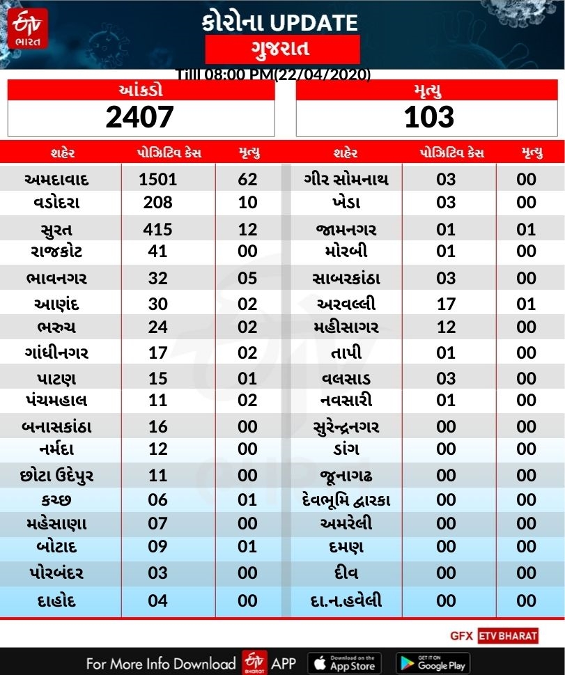 COVID-19: રાજ્યમાં કોરોનાના કુલ 2407 પોઝિટિવ કેસ, 103 લોકોનાં મોત