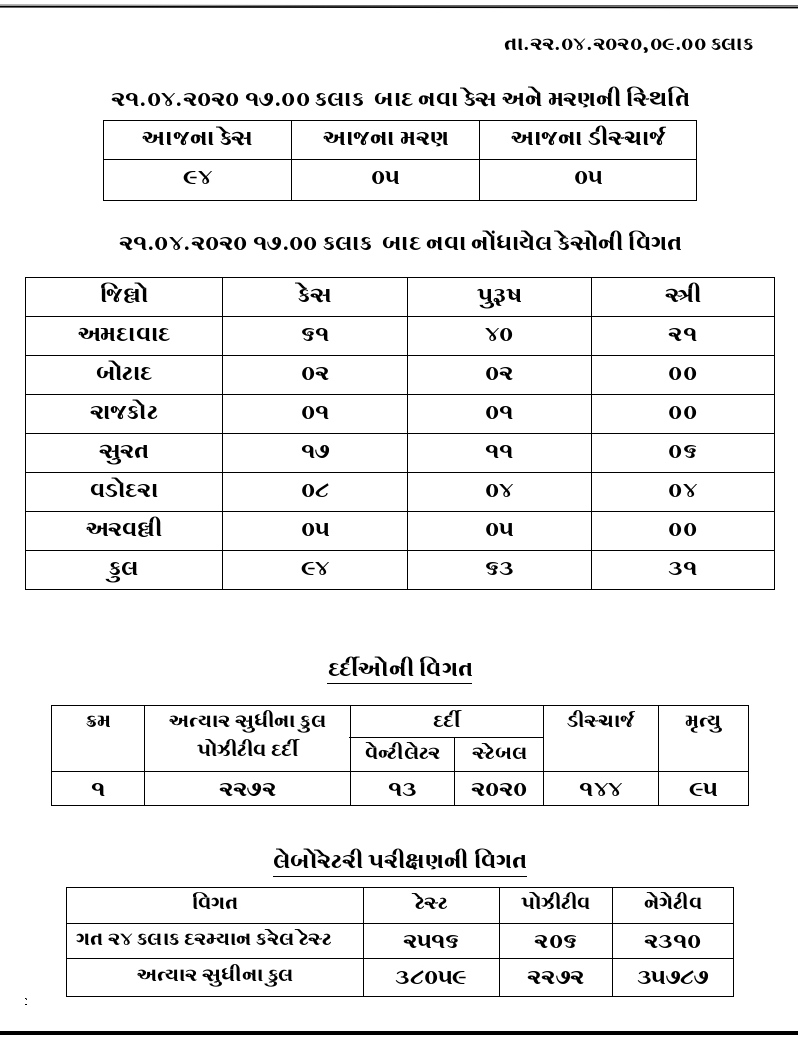 કોરોનાના વધતા આંકડા વચ્ચે હવે નવા વિસ્તારમાં સર્વેલન્સ વધારશે