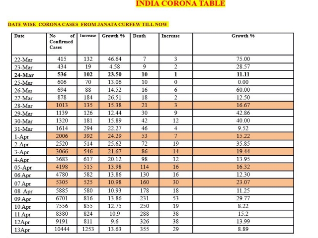 Corona cases in india from janata curfew till now